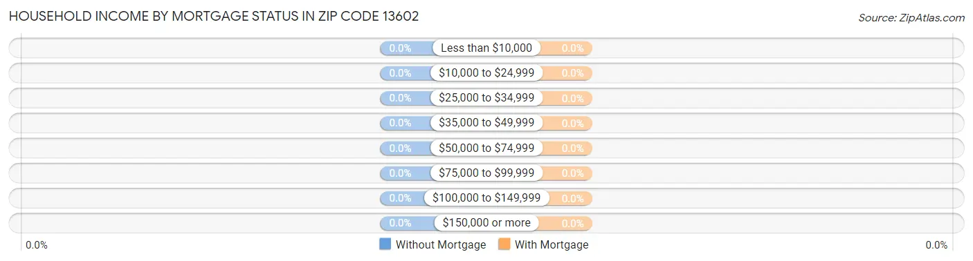 Household Income by Mortgage Status in Zip Code 13602