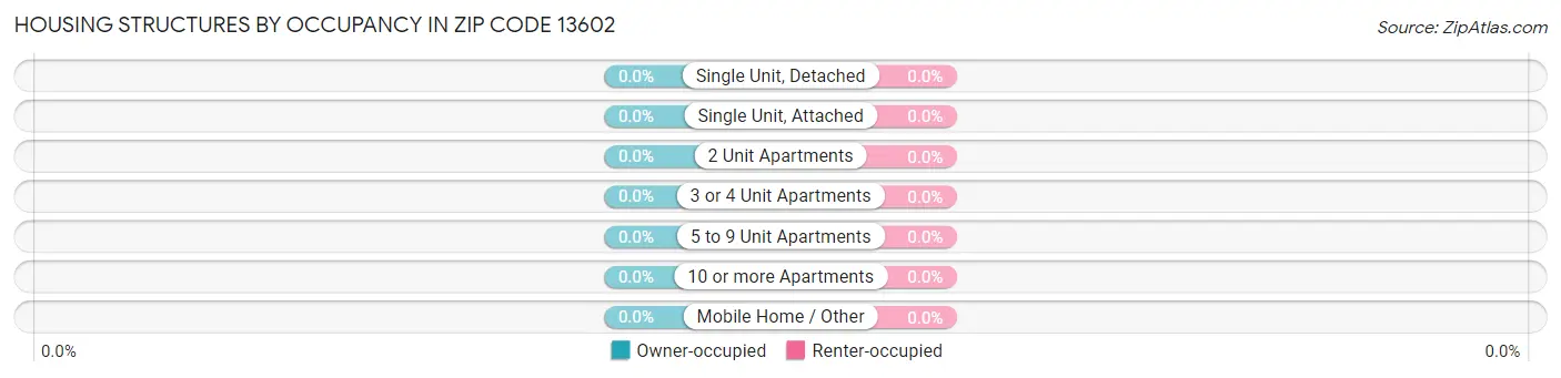 Housing Structures by Occupancy in Zip Code 13602