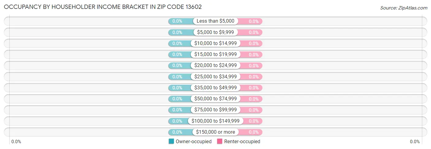 Occupancy by Householder Income Bracket in Zip Code 13602