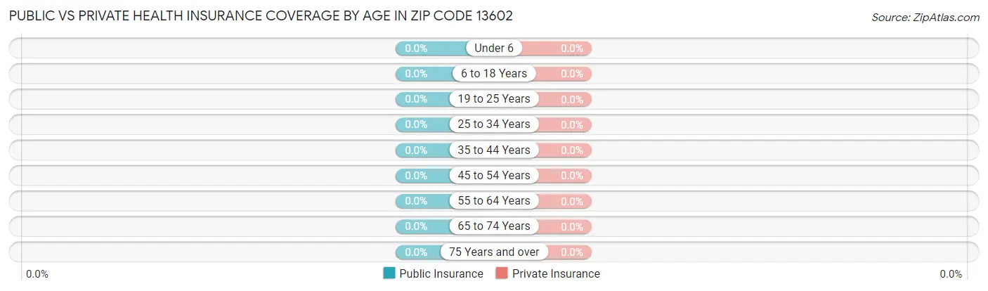 Public vs Private Health Insurance Coverage by Age in Zip Code 13602