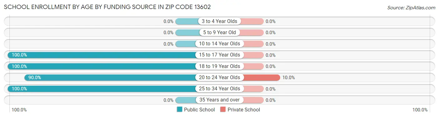 School Enrollment by Age by Funding Source in Zip Code 13602