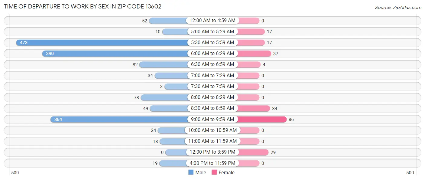 Time of Departure to Work by Sex in Zip Code 13602
