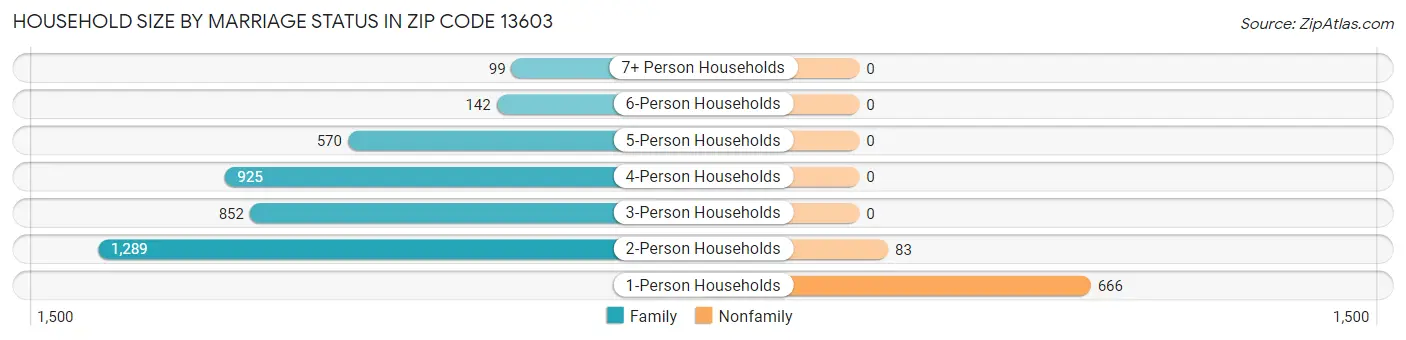 Household Size by Marriage Status in Zip Code 13603