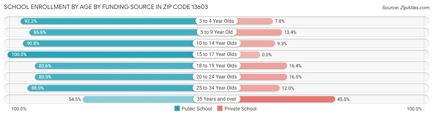 School Enrollment by Age by Funding Source in Zip Code 13603