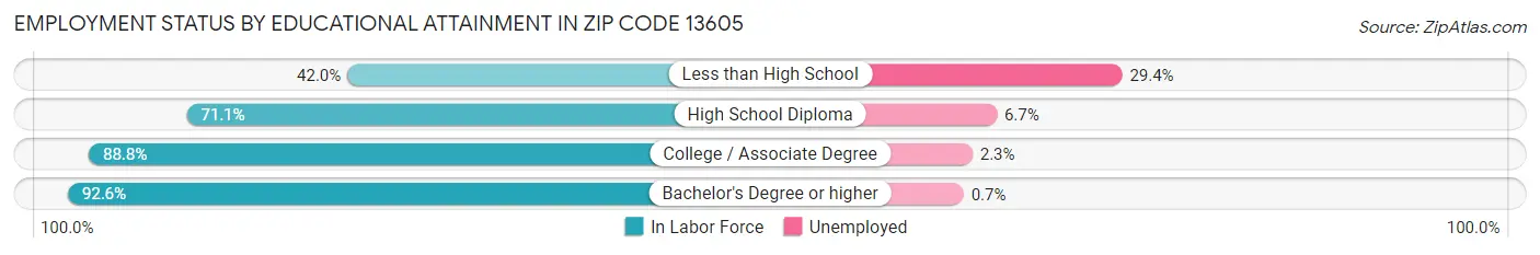 Employment Status by Educational Attainment in Zip Code 13605
