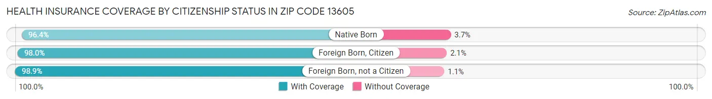 Health Insurance Coverage by Citizenship Status in Zip Code 13605
