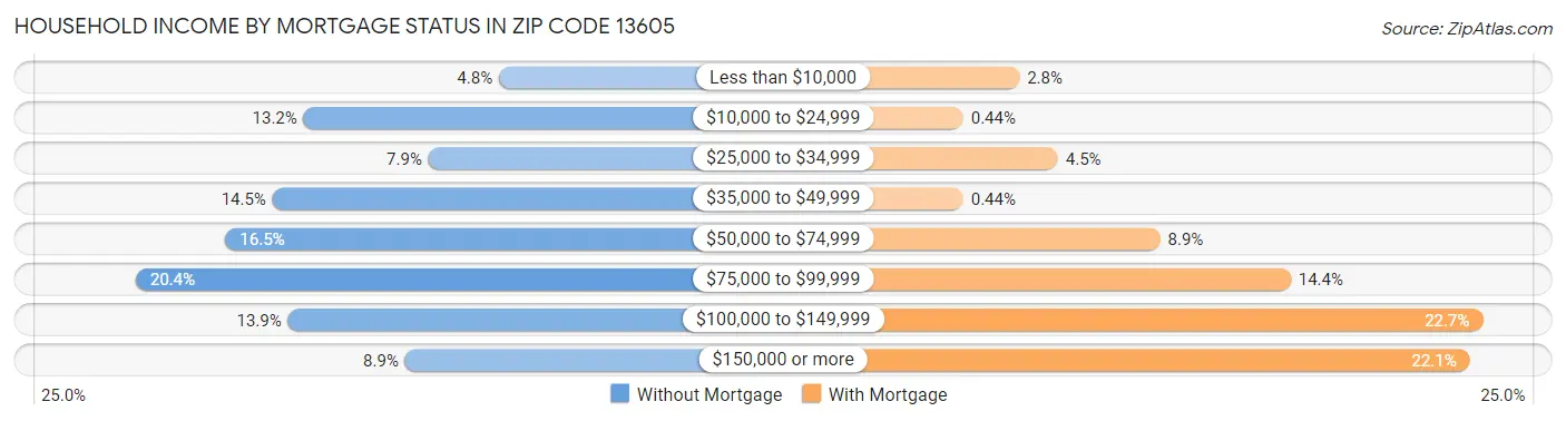 Household Income by Mortgage Status in Zip Code 13605