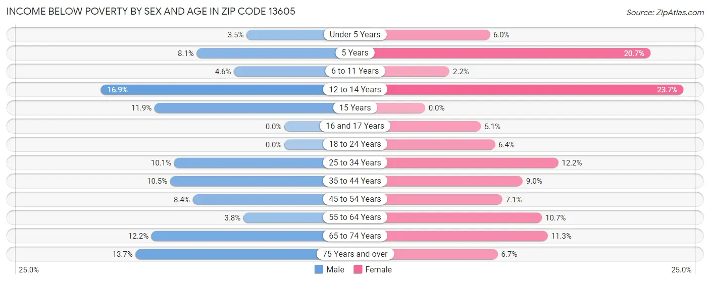 Income Below Poverty by Sex and Age in Zip Code 13605