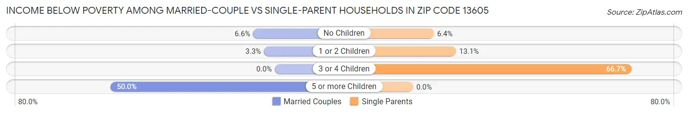 Income Below Poverty Among Married-Couple vs Single-Parent Households in Zip Code 13605