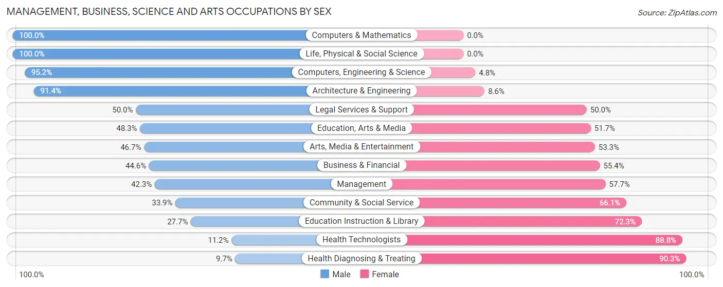 Management, Business, Science and Arts Occupations by Sex in Zip Code 13605