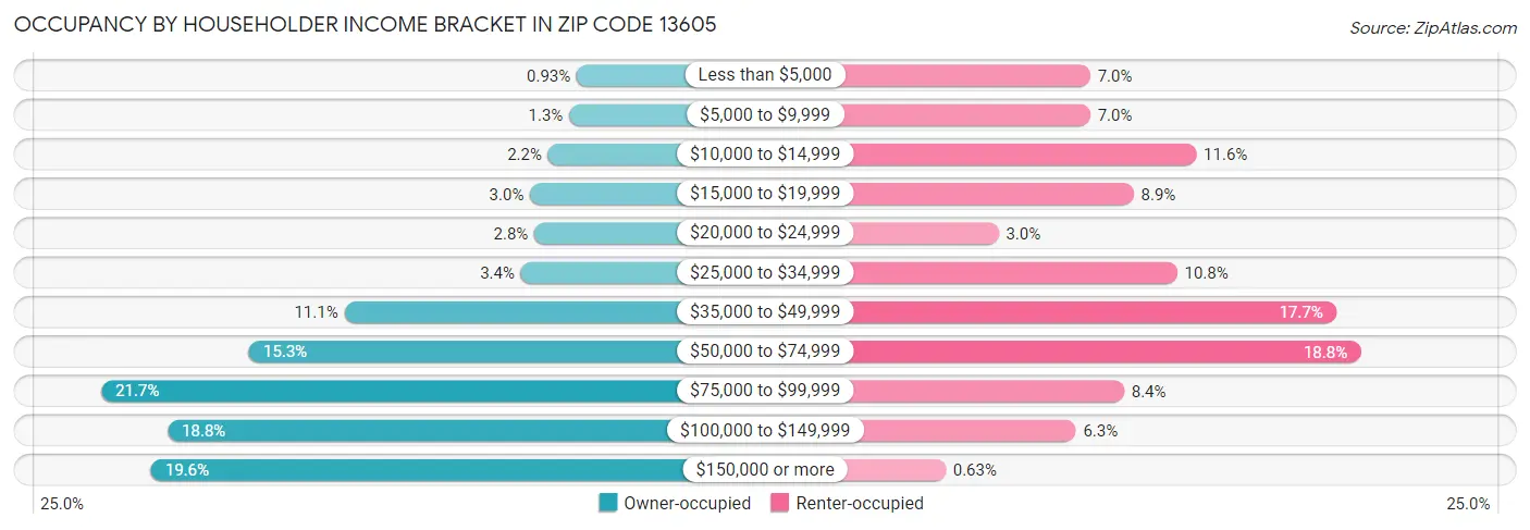 Occupancy by Householder Income Bracket in Zip Code 13605