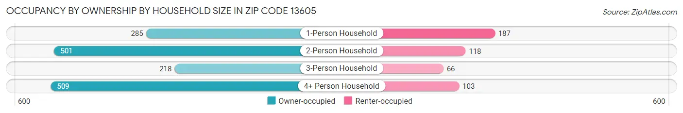 Occupancy by Ownership by Household Size in Zip Code 13605