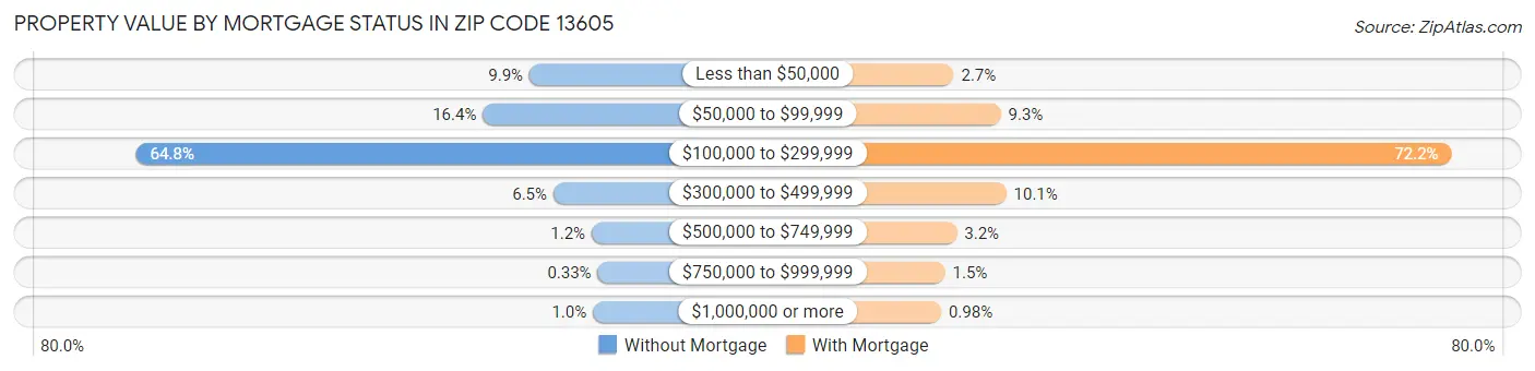 Property Value by Mortgage Status in Zip Code 13605