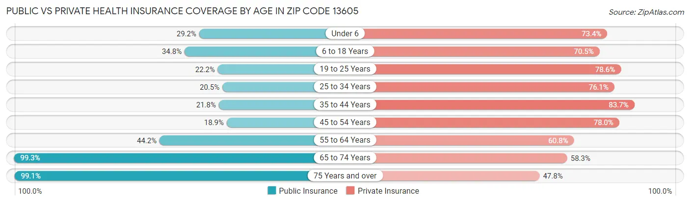 Public vs Private Health Insurance Coverage by Age in Zip Code 13605