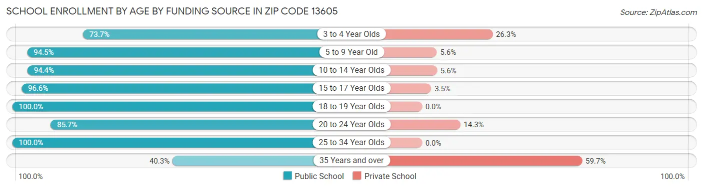 School Enrollment by Age by Funding Source in Zip Code 13605