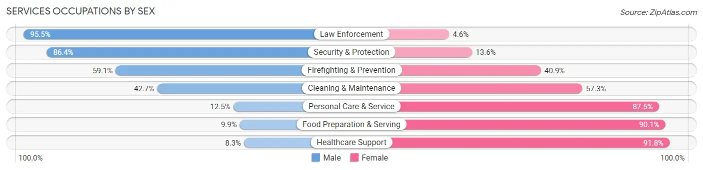 Services Occupations by Sex in Zip Code 13605