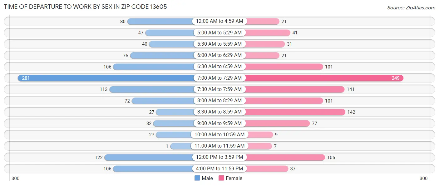 Time of Departure to Work by Sex in Zip Code 13605