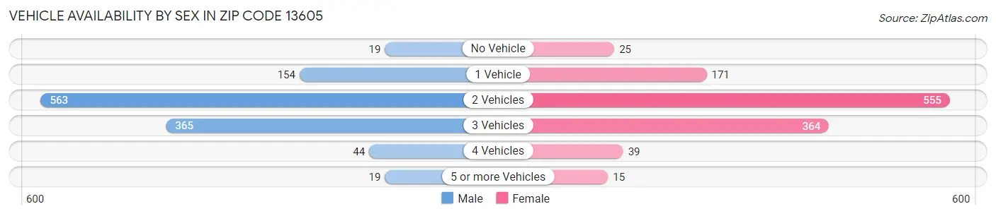 Vehicle Availability by Sex in Zip Code 13605