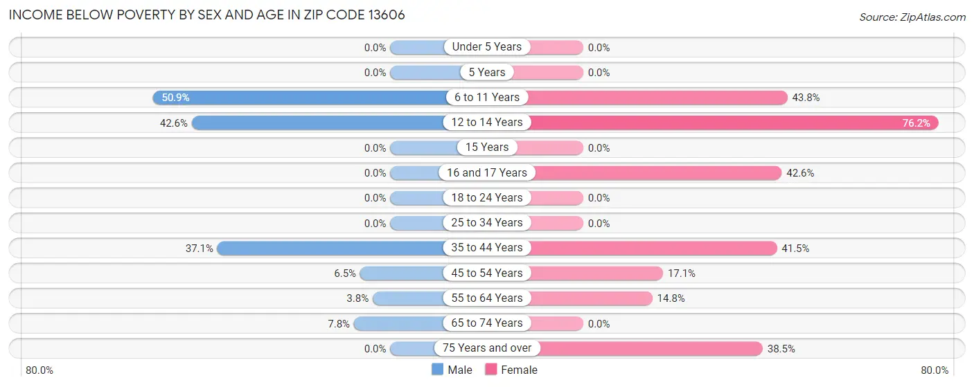 Income Below Poverty by Sex and Age in Zip Code 13606