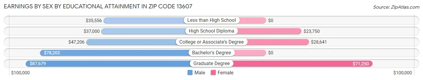 Earnings by Sex by Educational Attainment in Zip Code 13607