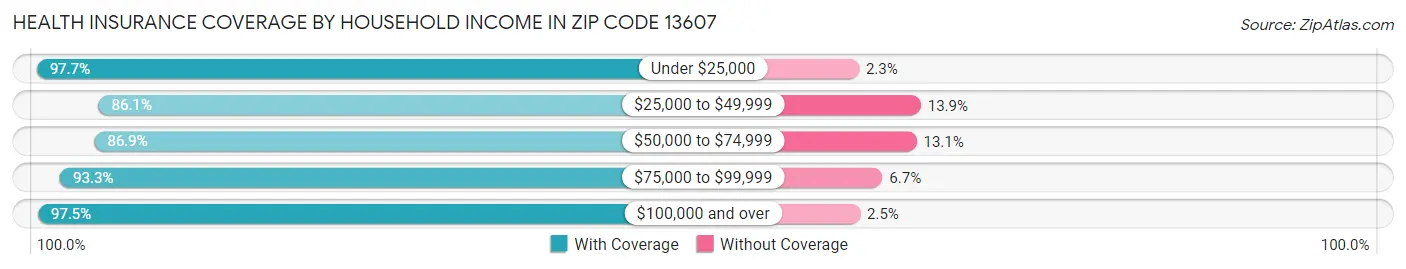 Health Insurance Coverage by Household Income in Zip Code 13607