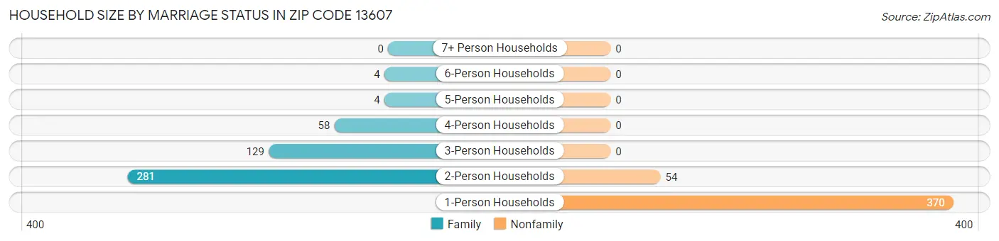 Household Size by Marriage Status in Zip Code 13607