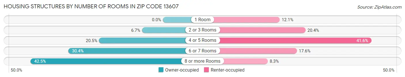 Housing Structures by Number of Rooms in Zip Code 13607