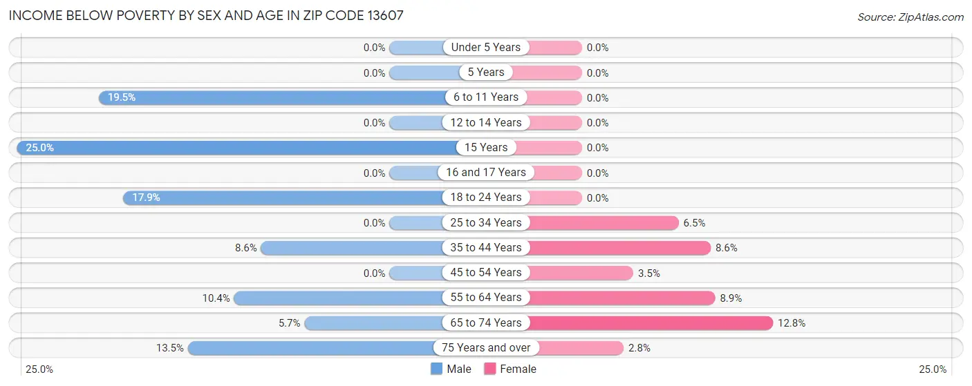 Income Below Poverty by Sex and Age in Zip Code 13607