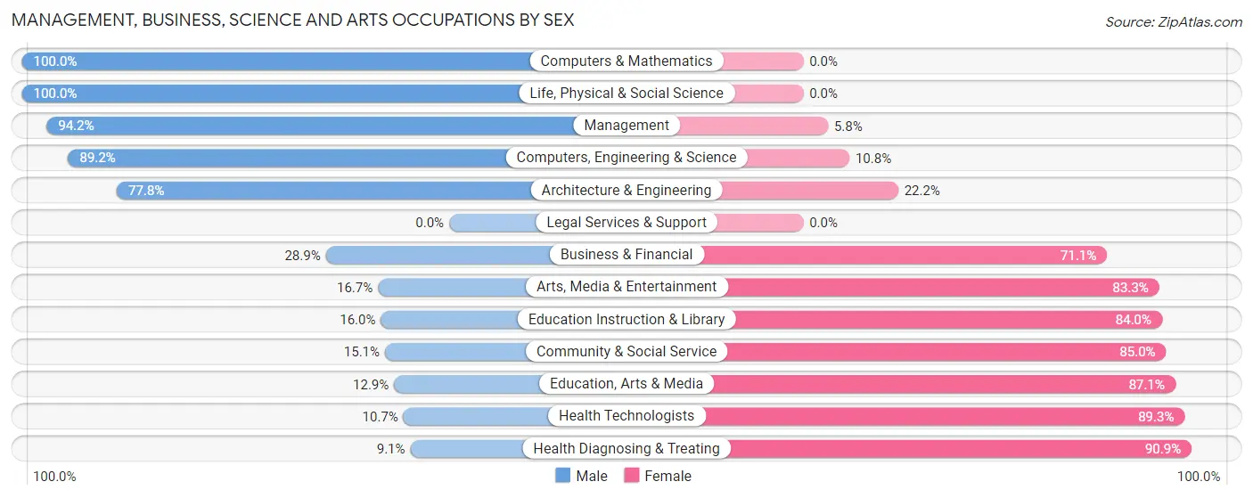 Management, Business, Science and Arts Occupations by Sex in Zip Code 13607