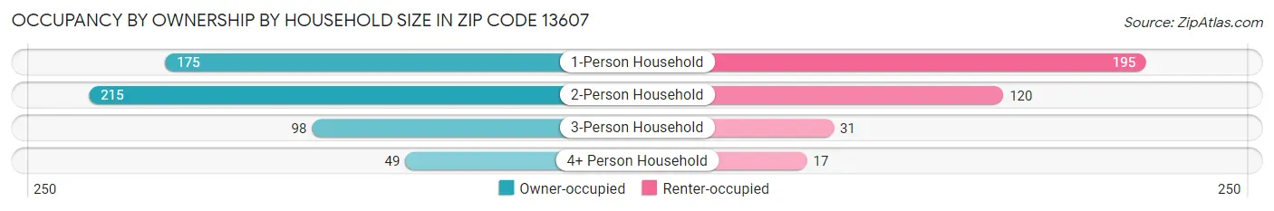 Occupancy by Ownership by Household Size in Zip Code 13607