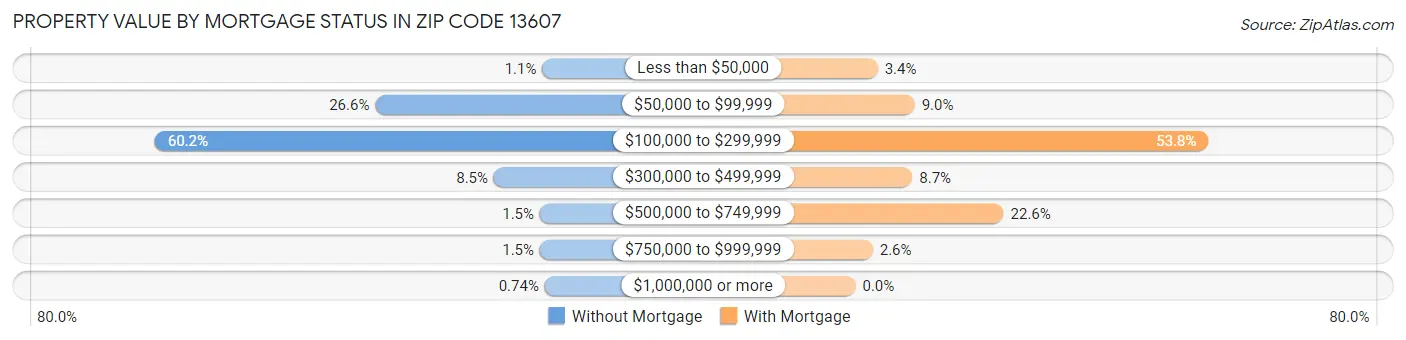 Property Value by Mortgage Status in Zip Code 13607