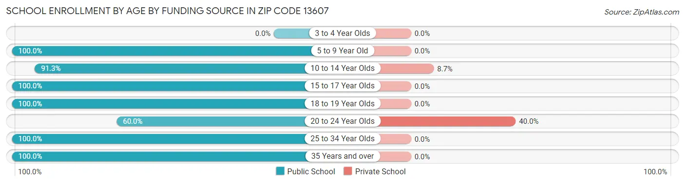 School Enrollment by Age by Funding Source in Zip Code 13607