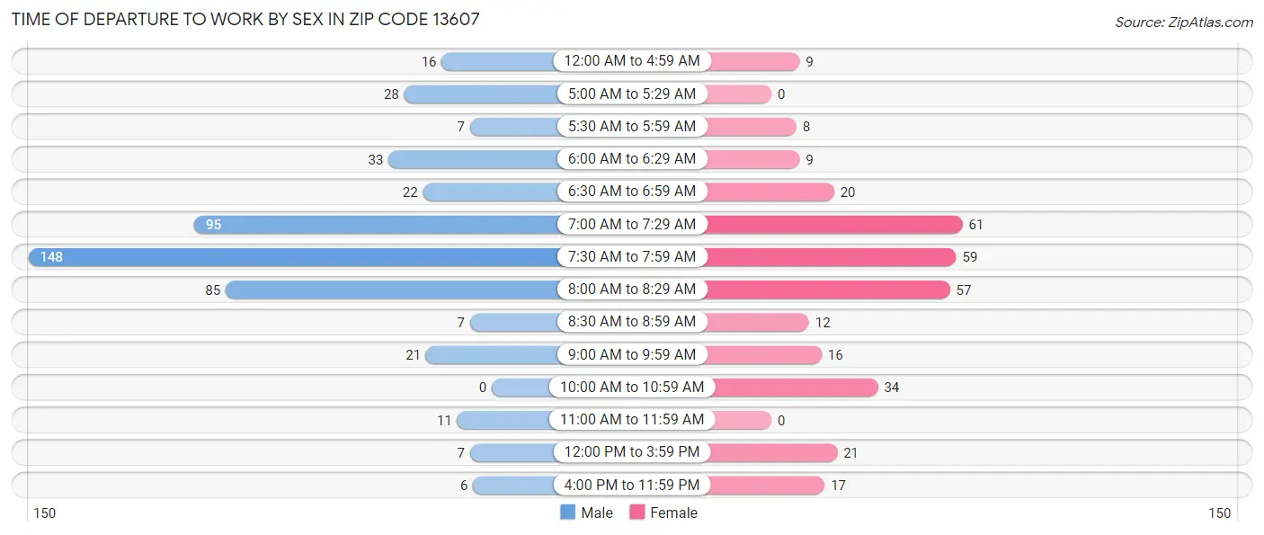 Time of Departure to Work by Sex in Zip Code 13607