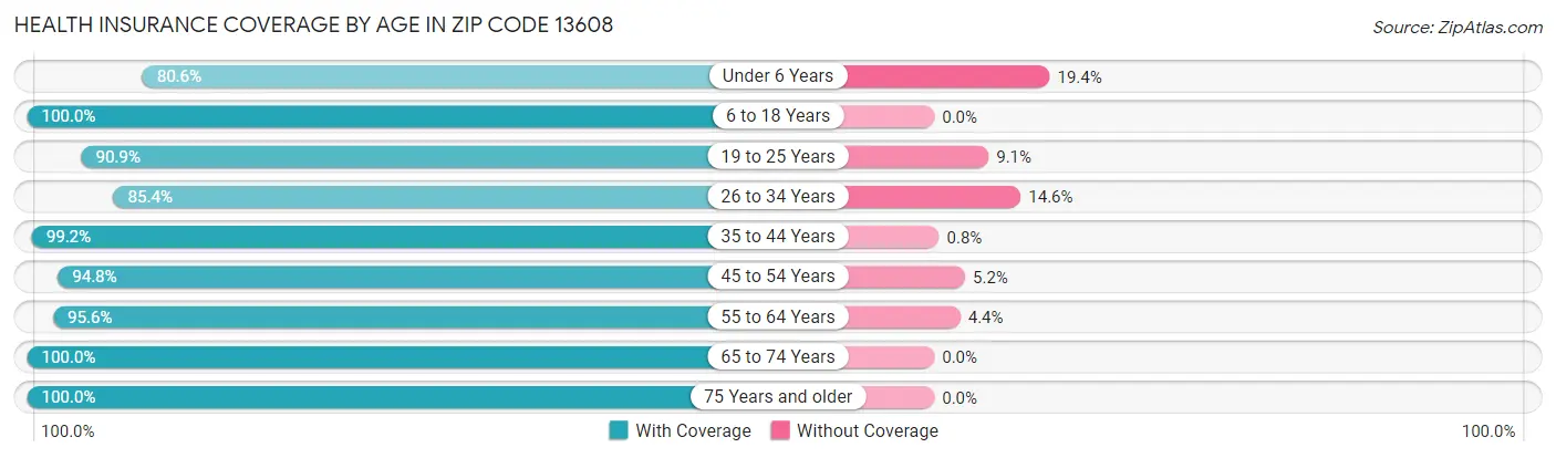 Health Insurance Coverage by Age in Zip Code 13608