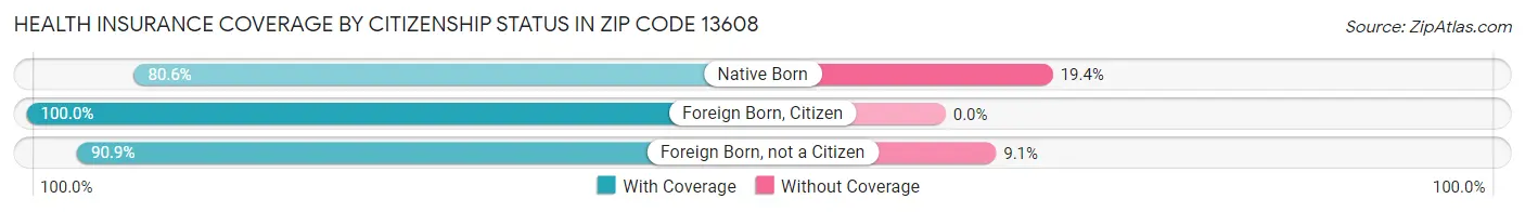 Health Insurance Coverage by Citizenship Status in Zip Code 13608
