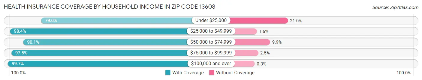 Health Insurance Coverage by Household Income in Zip Code 13608