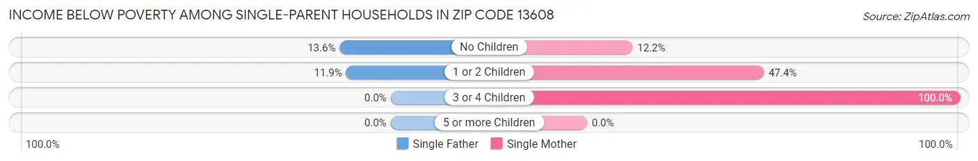 Income Below Poverty Among Single-Parent Households in Zip Code 13608