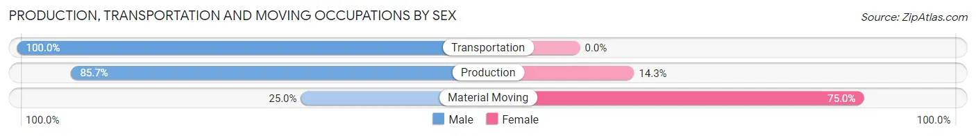 Production, Transportation and Moving Occupations by Sex in Zip Code 13608