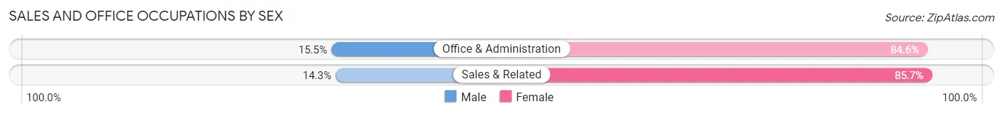 Sales and Office Occupations by Sex in Zip Code 13608
