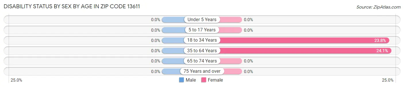 Disability Status by Sex by Age in Zip Code 13611