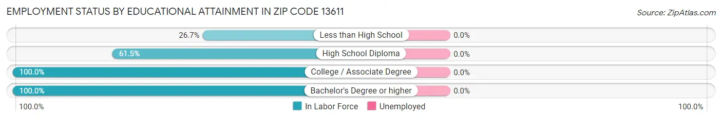 Employment Status by Educational Attainment in Zip Code 13611
