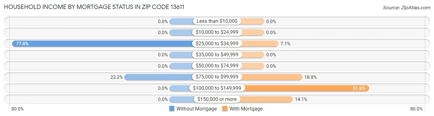 Household Income by Mortgage Status in Zip Code 13611