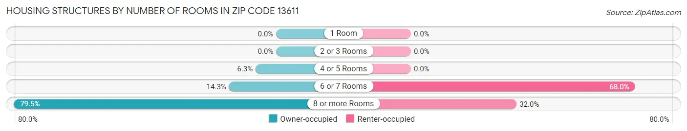 Housing Structures by Number of Rooms in Zip Code 13611