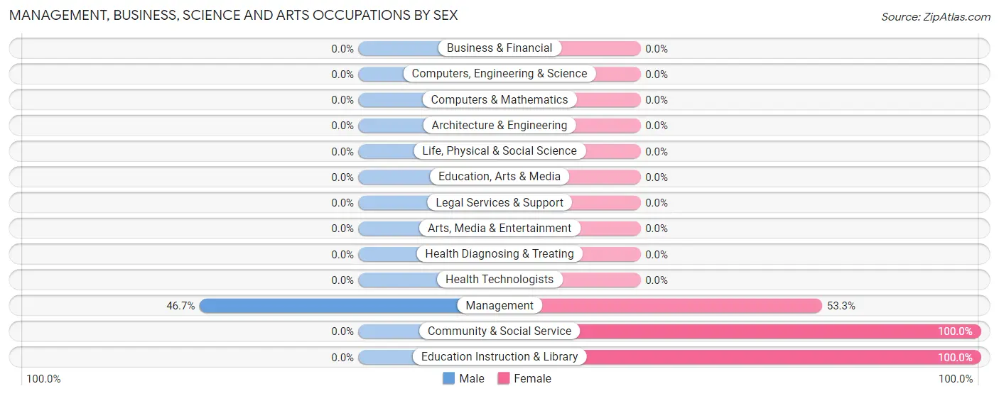 Management, Business, Science and Arts Occupations by Sex in Zip Code 13611