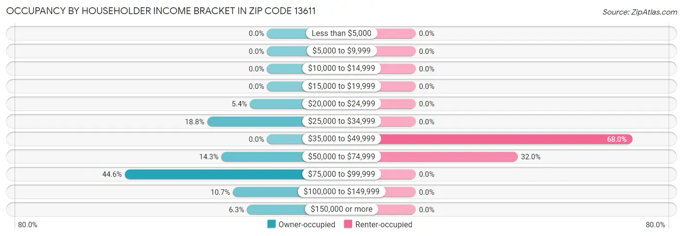 Occupancy by Householder Income Bracket in Zip Code 13611