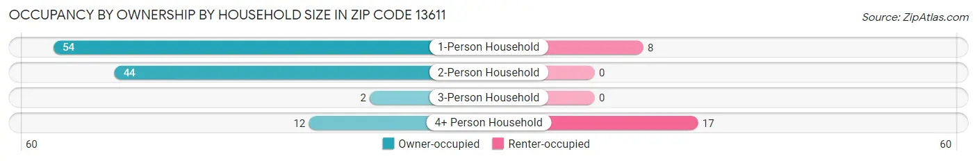 Occupancy by Ownership by Household Size in Zip Code 13611