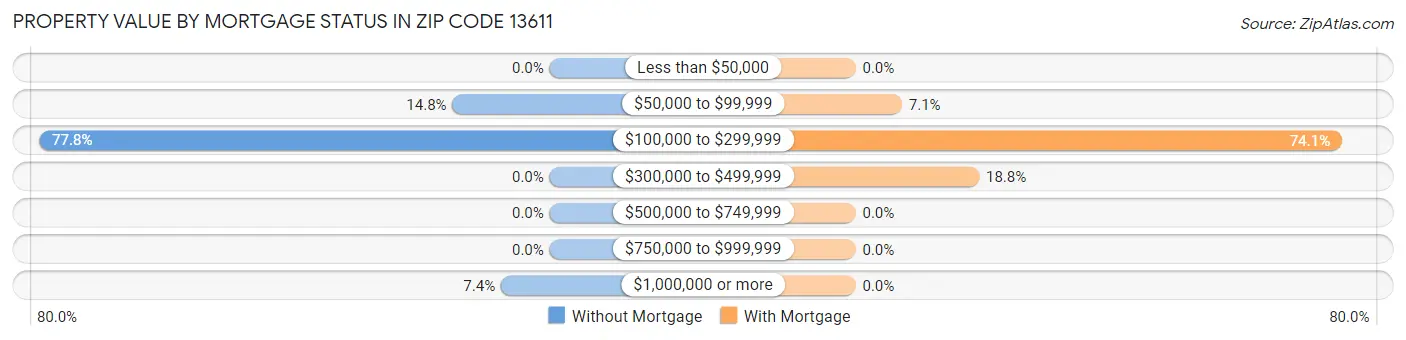 Property Value by Mortgage Status in Zip Code 13611