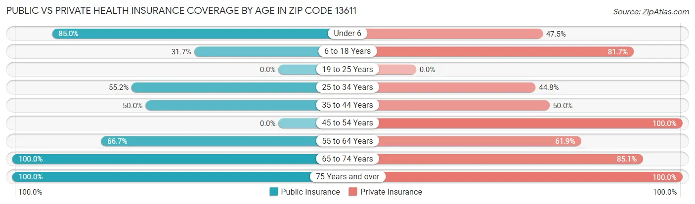 Public vs Private Health Insurance Coverage by Age in Zip Code 13611
