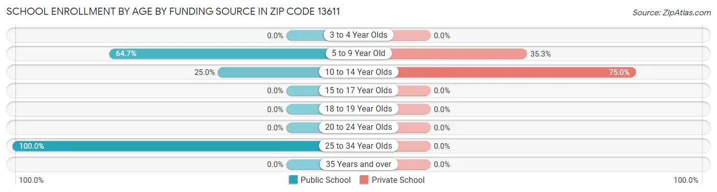 School Enrollment by Age by Funding Source in Zip Code 13611