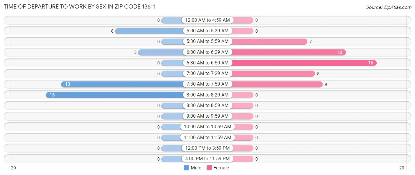 Time of Departure to Work by Sex in Zip Code 13611